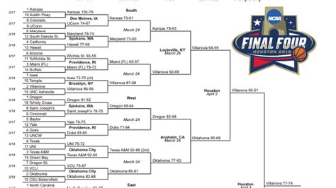 champion ncaa basketball 2016|march madness results 2016.